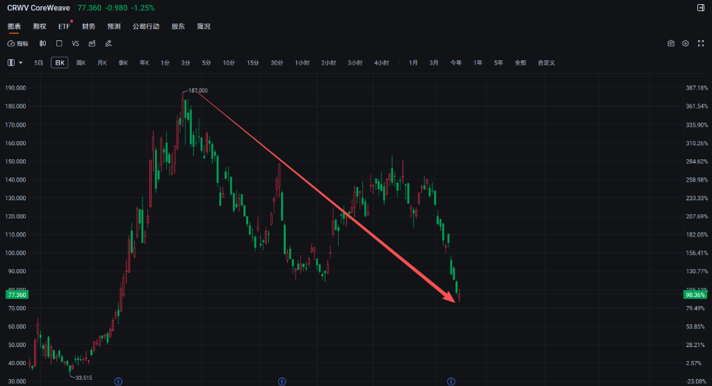 “老虎系”三季度持仓：老虎环球猛砍Meta，Coatue猛砍CoreWeave，Viking猛买金融股  第1张