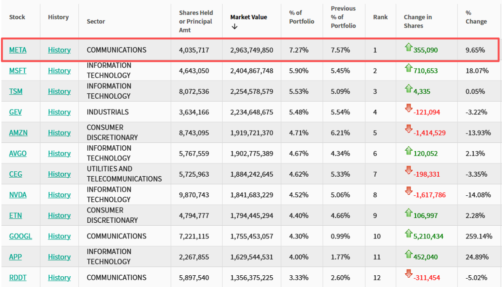 “老虎系”三季度持仓：老虎环球猛砍Meta，Coatue猛砍CoreWeave，Viking猛买金融股  第4张