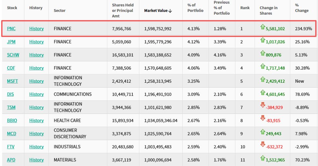 “老虎系”三季度持仓：老虎环球猛砍Meta，Coatue猛砍CoreWeave，Viking猛买金融股  第5张