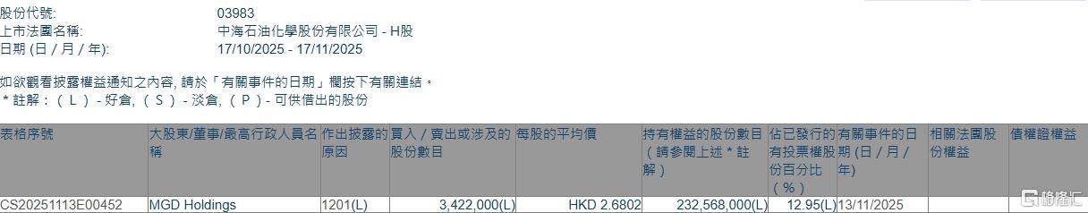 中海石油化学(03983.HK)遭MGD Holdings减持342.2万股 第1张 中海石油化学(03983.HK)遭MGD Holdings减持342.2万股 第1张