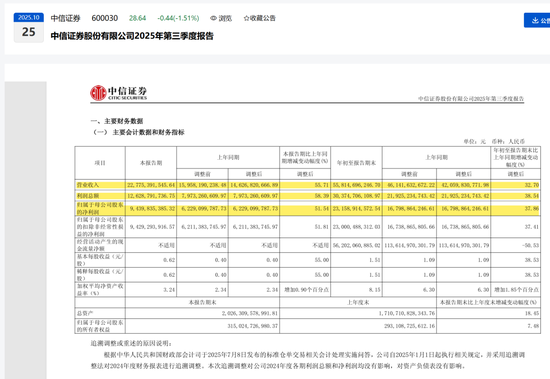 罕见!中信证券两度削减核心业务? 第3张 罕见!中信证券两度削减核心业务? 第3张