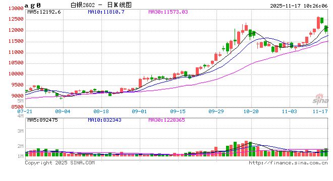 开盘|国内期货主力合约涨跌不一 沪银跌超3% 第2张 开盘|国内期货主力合约涨跌不一 沪银跌超3% 第2张