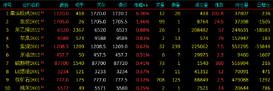 开盘|国内期货主力合约涨跌不一 沪银跌超3% 第3张 开盘|国内期货主力合约涨跌不一 沪银跌超3% 第3张