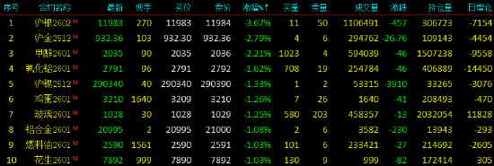 开盘|国内期货主力合约涨跌不一 沪银跌超3% 第4张 开盘|国内期货主力合约涨跌不一 沪银跌超3% 第4张