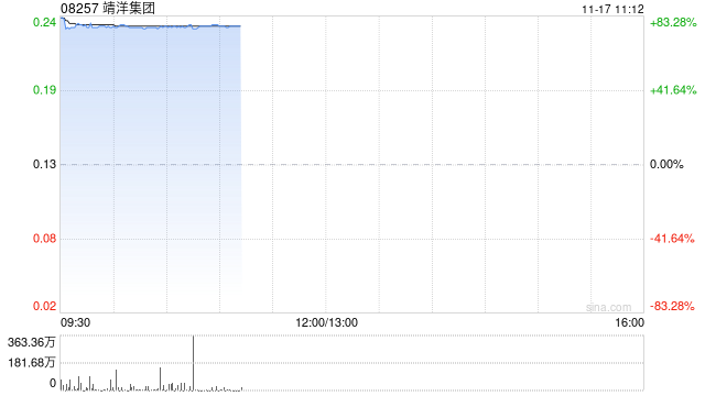 靖洋集团复牌一度飙升逾80% 获溢价约87%提私有化 第1张 靖洋集团复牌一度飙升逾80% 获溢价约87%提私有化 第1张
