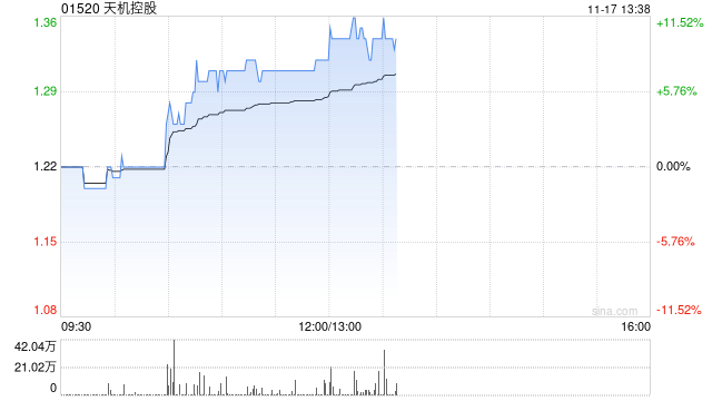 天机控股午后涨超10% 公司智造领域前瞻布局中东 第1张 天机控股午后涨超10% 公司智造领域前瞻布局中东 第1张