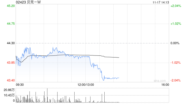 国泰海通:予贝壳-W“增持”评级 合理价值为每股66.85港元 第1张 国泰海通:予贝壳-W“增持”评级 合理价值为每股66.85港元 第1张