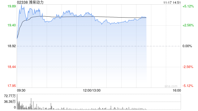潍柴动力午前涨超4% 长江证券维持“买入”评级 第1张 潍柴动力午前涨超4% 长江证券维持“买入”评级 第1张