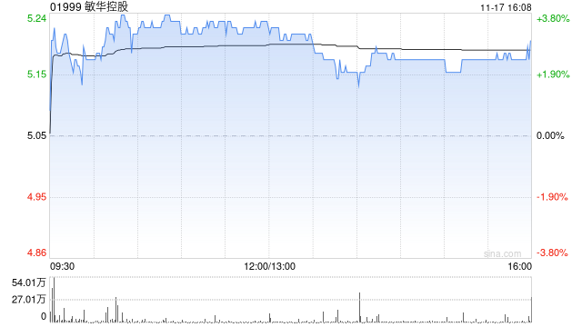 美银:上调敏华控股目标价至5.3港元 重申“中性”评级 第1张 美银:上调敏华控股目标价至5.3港元 重申“中性”评级 第1张