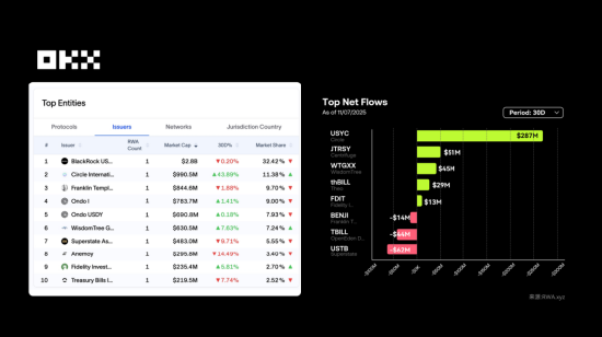 OKX 研究院 :RWA为什么在2025年成为关键叙事? 第10张 OKX 研究院 :RWA为什么在2025年成为关键叙事? 第10张