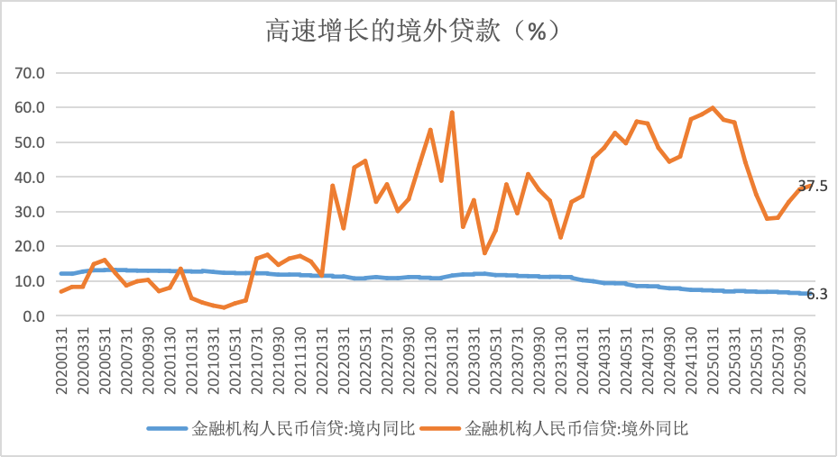 人民币信贷加速“出海”:连续四年增速超20% 第1张 人民币信贷加速“出海”:连续四年增速超20% 第1张