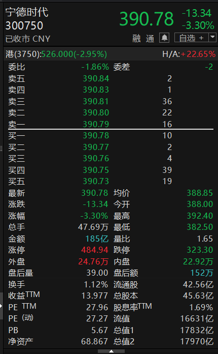 376.12元/股!55家机构抢筹宁德时代 第2张 376.12元/股!55家机构抢筹宁德时代 第2张