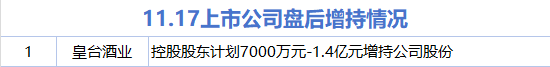 11月17日增减持汇总:皇台酒业增持 富临精工等19股减持(表) 第1张 11月17日增减持汇总:皇台酒业增持 富临精工等19股减持(表) 第1张