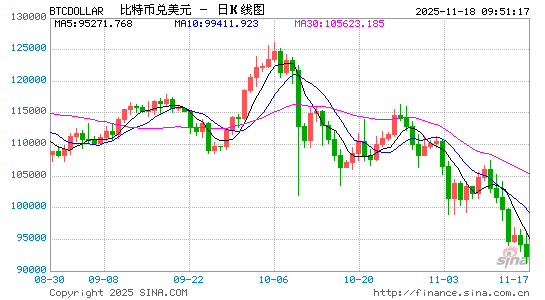 科技股、币圈、黄金“三杀”,美股跌破关键支撑位,美国市场遭遇“全面抛售” 第1张 科技股、币圈、黄金“三杀”,美股跌破关键支撑位,美国市场遭遇“全面抛售” 第1张