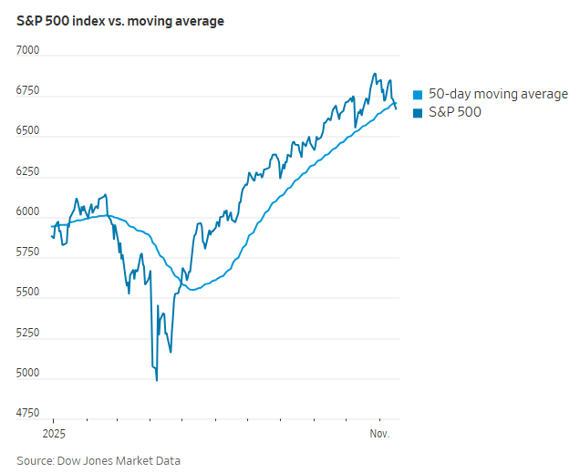 科技股、币圈、黄金“三杀”,美股跌破关键支撑位,美国市场遭遇“全面抛售” 第2张 科技股、币圈、黄金“三杀”,美股跌破关键支撑位,美国市场遭遇“全面抛售” 第2张