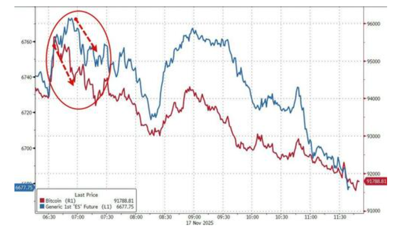 科技股、币圈、黄金“三杀”,美股跌破关键支撑位,美国市场遭遇“全面抛售” 第4张 科技股、币圈、黄金“三杀”,美股跌破关键支撑位,美国市场遭遇“全面抛售” 第4张