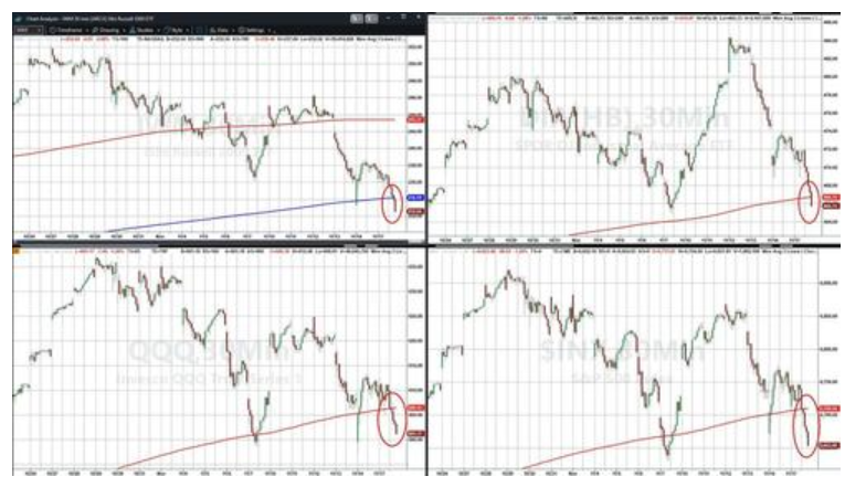 科技股、币圈、黄金“三杀”,美股跌破关键支撑位,美国市场遭遇“全面抛售” 第5张 科技股、币圈、黄金“三杀”,美股跌破关键支撑位,美国市场遭遇“全面抛售” 第5张