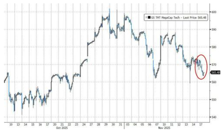 科技股、币圈、黄金“三杀”,美股跌破关键支撑位,美国市场遭遇“全面抛售” 第6张 科技股、币圈、黄金“三杀”,美股跌破关键支撑位,美国市场遭遇“全面抛售” 第6张