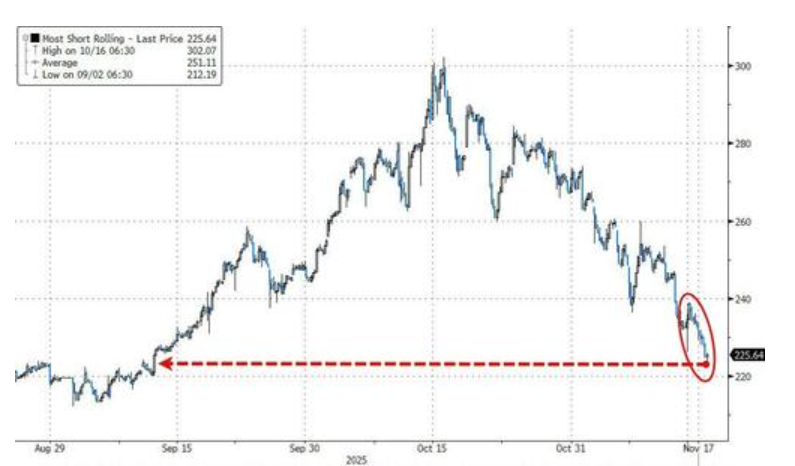 科技股、币圈、黄金“三杀”,美股跌破关键支撑位,美国市场遭遇“全面抛售” 第7张 科技股、币圈、黄金“三杀”,美股跌破关键支撑位,美国市场遭遇“全面抛售” 第7张