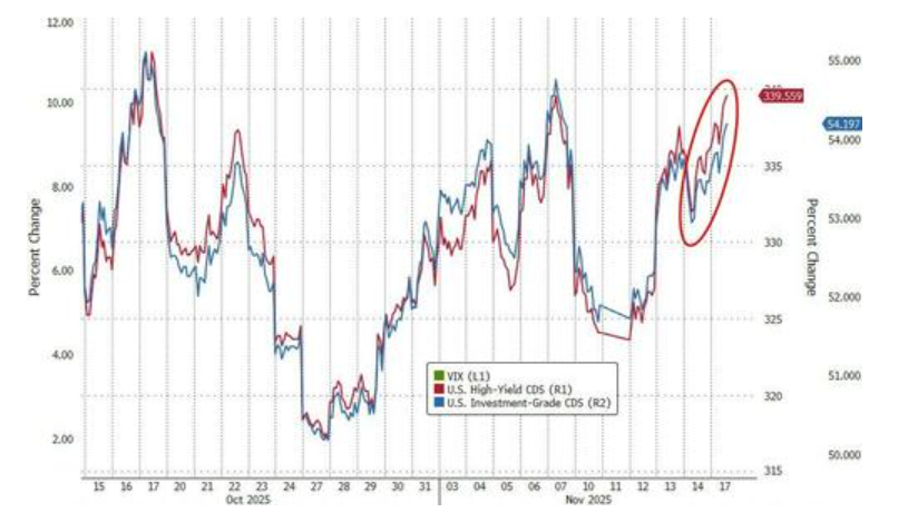 科技股、币圈、黄金“三杀”,美股跌破关键支撑位,美国市场遭遇“全面抛售” 第9张 科技股、币圈、黄金“三杀”,美股跌破关键支撑位,美国市场遭遇“全面抛售” 第9张