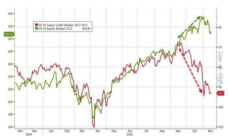 科技股、币圈、黄金“三杀”,美股跌破关键支撑位,美国市场遭遇“全面抛售” 第11张 科技股、币圈、黄金“三杀”,美股跌破关键支撑位,美国市场遭遇“全面抛售” 第11张