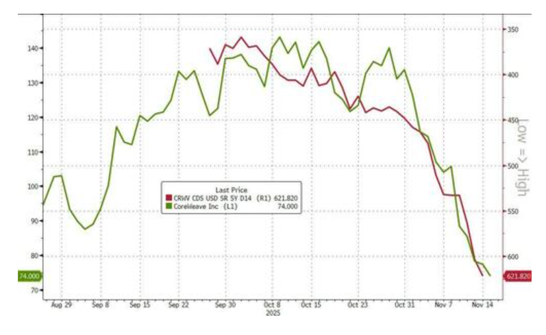科技股、币圈、黄金“三杀”,美股跌破关键支撑位,美国市场遭遇“全面抛售” 第12张 科技股、币圈、黄金“三杀”,美股跌破关键支撑位,美国市场遭遇“全面抛售” 第12张
