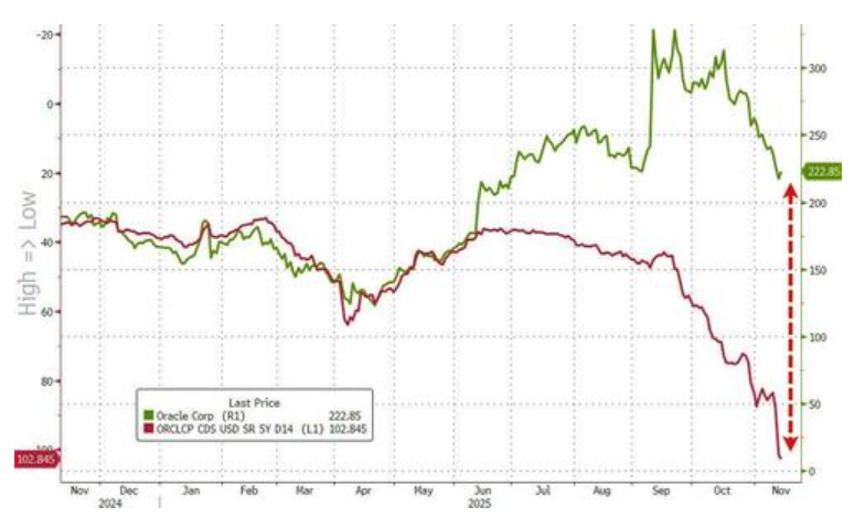 科技股、币圈、黄金“三杀”,美股跌破关键支撑位,美国市场遭遇“全面抛售” 第13张 科技股、币圈、黄金“三杀”,美股跌破关键支撑位,美国市场遭遇“全面抛售” 第13张