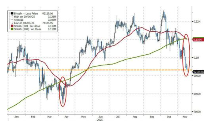 科技股、币圈、黄金“三杀”,美股跌破关键支撑位,美国市场遭遇“全面抛售” 第14张 科技股、币圈、黄金“三杀”,美股跌破关键支撑位,美国市场遭遇“全面抛售” 第14张