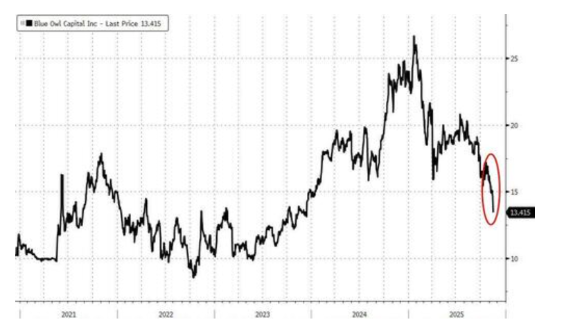 科技股、币圈、黄金“三杀”,美股跌破关键支撑位,美国市场遭遇“全面抛售” 第17张 科技股、币圈、黄金“三杀”,美股跌破关键支撑位,美国市场遭遇“全面抛售” 第17张