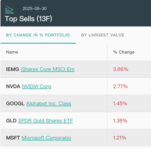 大调仓!桥水三季度减持黄金和科技股,索罗斯、伯克希尔增持科技股 第3张 大调仓!桥水三季度减持黄金和科技股,索罗斯、伯克希尔增持科技股 第3张