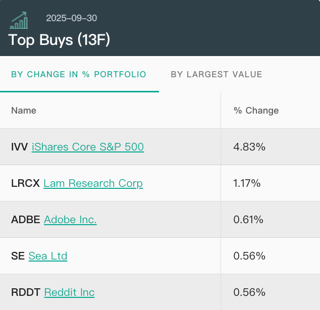 大调仓!桥水三季度减持黄金和科技股,索罗斯、伯克希尔增持科技股 第4张 大调仓!桥水三季度减持黄金和科技股,索罗斯、伯克希尔增持科技股 第4张