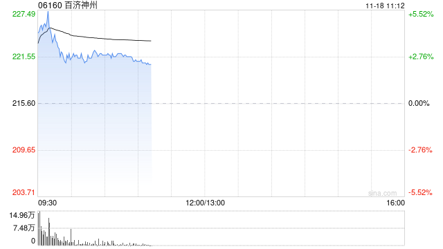 百济神州早盘高开逾3% 中信建投维持“买入”评级 第1张 百济神州早盘高开逾3% 中信建投维持“买入”评级 第1张