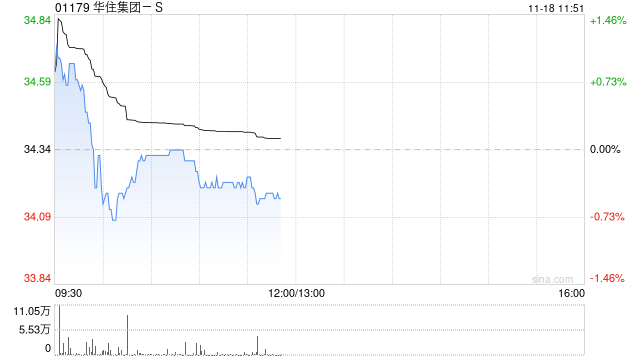华住集团-S第三季度归母净利润为15亿元 同比增长15.4% 第1张 华住集团-S第三季度归母净利润为15亿元 同比增长15.4% 第1张