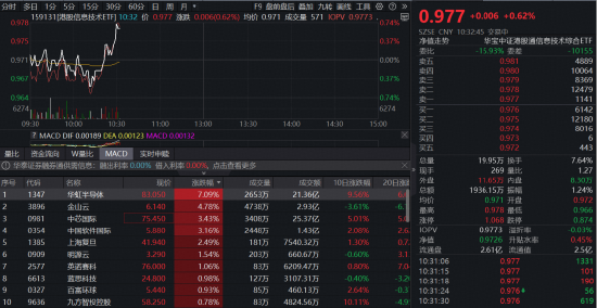 中芯国际存储爆单!首只聚焦“港股芯片”产业链的港股信息技术ETF(159131)逆市翻红 第1张 中芯国际存储爆单!首只聚焦“港股芯片”产业链的港股信息技术ETF(159131)逆市翻红 第1张