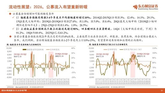 陈果2026年A股年度投资策略:踏浪逐牛,再攀高峰 第20张 陈果2026年A股年度投资策略:踏浪逐牛,再攀高峰 第20张