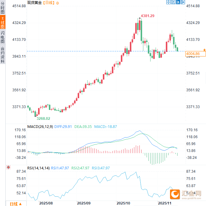 黄金一度失守4000美元,华尔街发出“垃圾贷款”警告 第3张 黄金一度失守4000美元,华尔街发出“垃圾贷款”警告 第3张