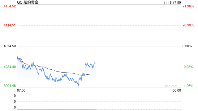 美联储分歧激化，黄金价格承压下跌！  第2张