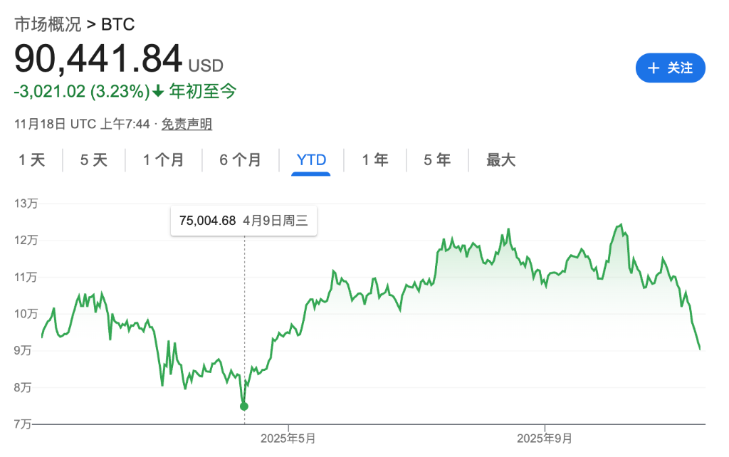 比特币抛售潮引爆市场恐慌,市场陷入“自我强化”的下跌螺旋? 第2张 比特币抛售潮引爆市场恐慌,市场陷入“自我强化”的下跌螺旋? 第2张