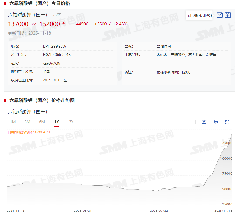 4个月涨超190% 六氟磷酸锂现货报价已突破15万元!企业仍看好?【SMM专题】 第1张 4个月涨超190% 六氟磷酸锂现货报价已突破15万元!企业仍看好?【SMM专题】 第1张