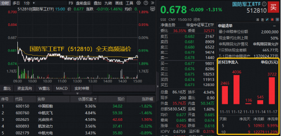 国防军工ETF险守半年线,巨量资金押注支撑位!局部仍有亮点,航天发展逆市三连板!机构提示四大主线机会 第1张 国防军工ETF险守半年线,巨量资金押注支撑位!局部仍有亮点,航天发展逆市三连板!机构提示四大主线机会 第1张