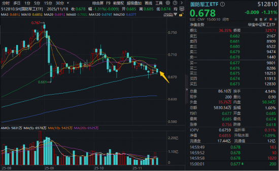 国防军工ETF险守半年线,巨量资金押注支撑位!局部仍有亮点,航天发展逆市三连板!机构提示四大主线机会 第2张 国防军工ETF险守半年线,巨量资金押注支撑位!局部仍有亮点,航天发展逆市三连板!机构提示四大主线机会 第2张