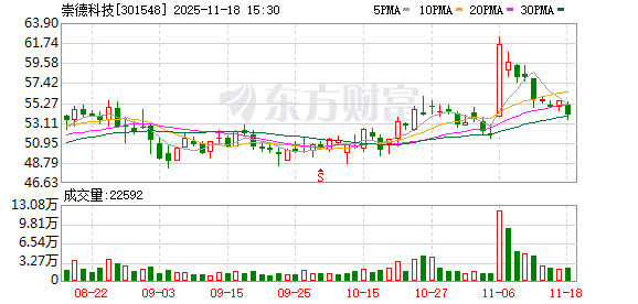 崇德科技:公司的募投项目及非募投项目都在积极推进中 第1张 崇德科技:公司的募投项目及非募投项目都在积极推进中 第1张