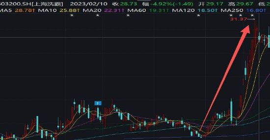 上海洗霸固态概念爆炒股价?布局三年收入规模仍小 高管玩短线被立案 第3张 上海洗霸固态概念爆炒股价?布局三年收入规模仍小 高管玩短线被立案 第3张