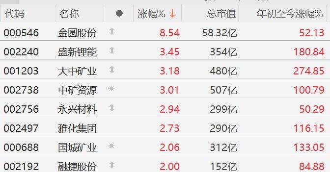 A股锂矿股高开,金圆股份涨8%,盛新锂能、大中矿业、中矿资源涨3%,国城矿业、融捷股份涨2%!碳酸锂期货涨3% 第1张 A股锂矿股高开,金圆股份涨8%,盛新锂能、大中矿业、中矿资源涨3%,国城矿业、融捷股份涨2%!碳酸锂期货涨3% 第1张