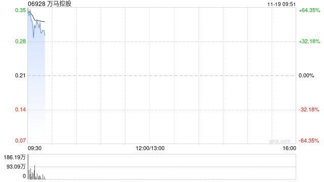 万马控股拟折让约16.8%发行9000万股认购股份 净筹约1550万港元 第1张 万马控股拟折让约16.8%发行9000万股认购股份 净筹约1550万港元 第1张