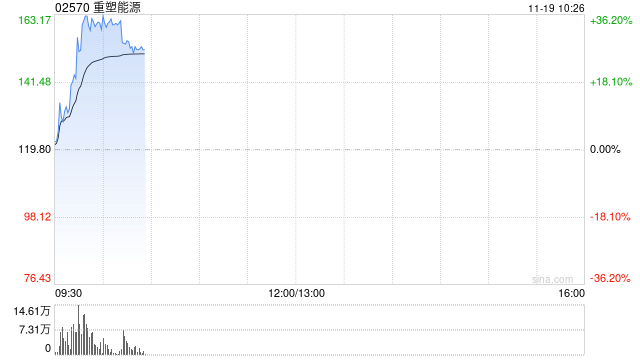 重塑能源:中国证监会就根据特别授权发行内资股批准注册 第1张 重塑能源:中国证监会就根据特别授权发行内资股批准注册 第1张