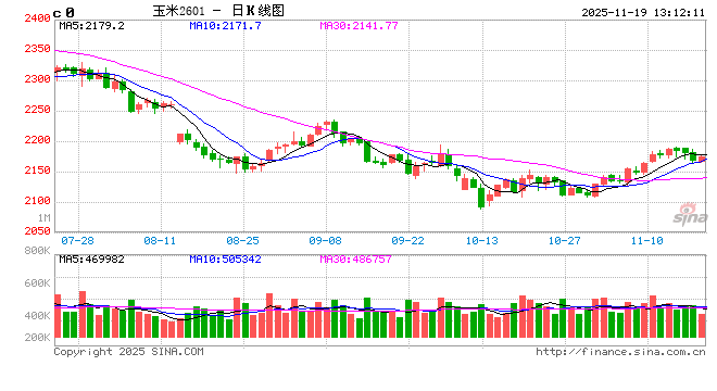 “玉”见未来:新粮上市期,东北玉米价格缘何上涨? 第2张 “玉”见未来:新粮上市期,东北玉米价格缘何上涨? 第2张