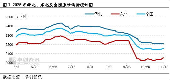 “玉”见未来:新粮上市期,东北玉米价格缘何上涨? 第3张 “玉”见未来:新粮上市期,东北玉米价格缘何上涨? 第3张