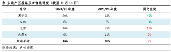 “玉”见未来:新粮上市期,东北玉米价格缘何上涨? 第4张 “玉”见未来:新粮上市期,东北玉米价格缘何上涨? 第4张