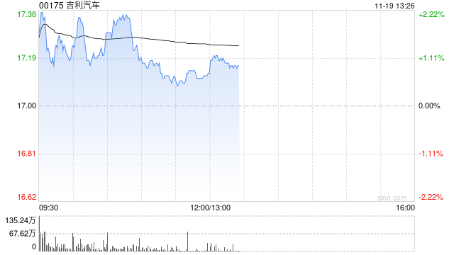 大摩:认为吉利汽车在未来15天内股价上升 第1张 大摩:认为吉利汽车在未来15天内股价上升 第1张